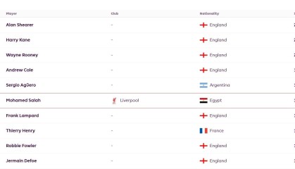 太逆天🤯萨拉赫季前在英超历史总射手榜10名开外，现已杀到第5