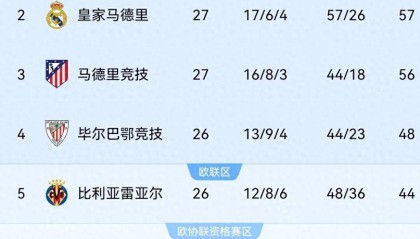 皇马2-1胜，马竞1-2遭绝杀，西甲积分榜更新：皇马追平巴萨！